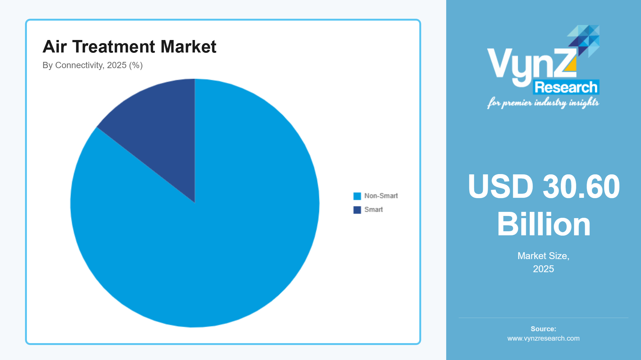 Air Treatment Market